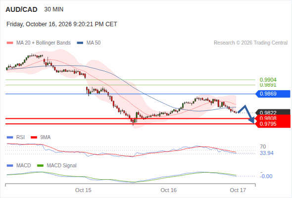 The downside prevails as long as 0.9869 is resistance, with 0.9808 and 0.9795 as targets