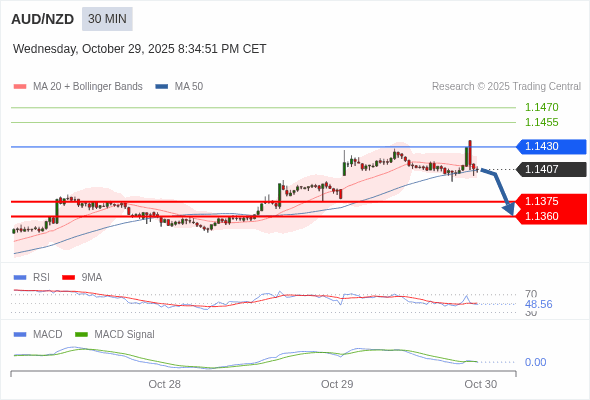 The MACD must penetrate its zero line to expect further downside.