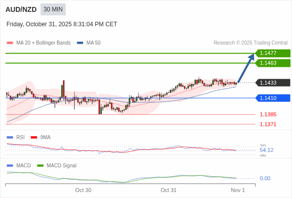 價格可能會回撤。