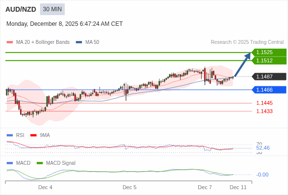 A MACD tem de atravessar o seu nível zero para desencadear novos ganhos.