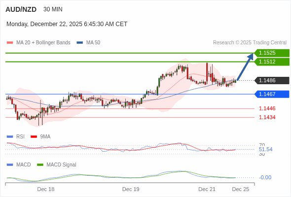AUD/NZD mungkin naik 26 - 39 pips.