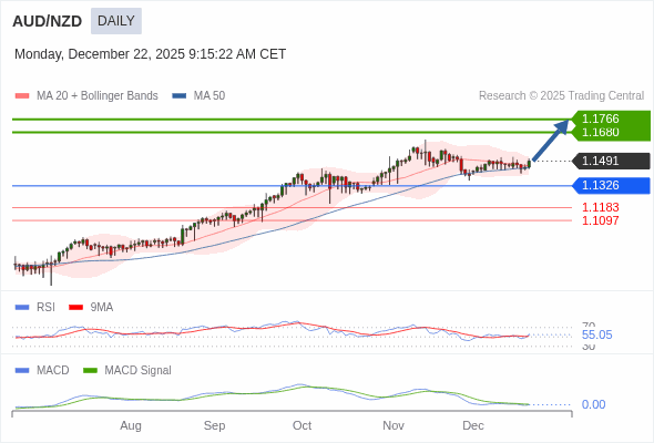 AUD/NZD mungkin naik ke 1.1680 - 1.1766.