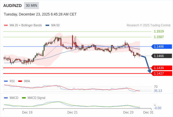 AUD/NZD mungkin turun 27 - 39 pips.
