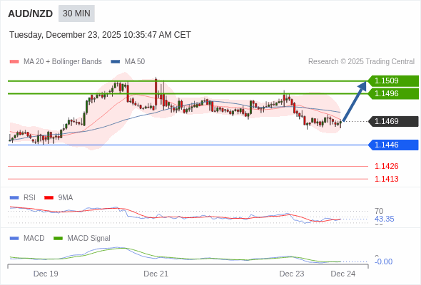 AUD/NZD mungkin naik 27 - 40 pip.