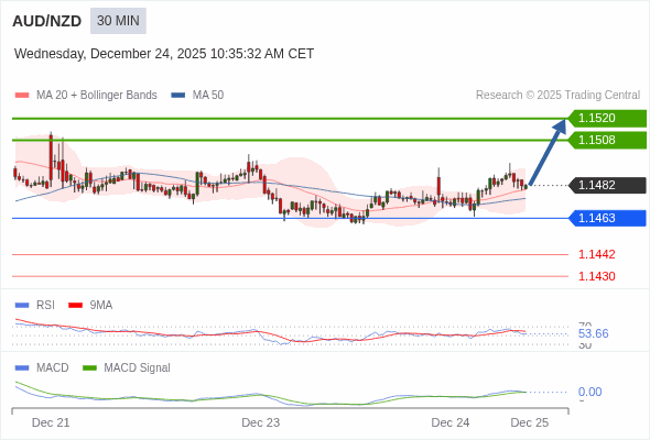 AUD/NZD mungkin naik 26 - 38 pip.