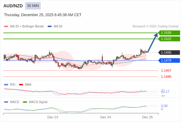 AUD/NZD mungkin naik 27 - 40 pips.