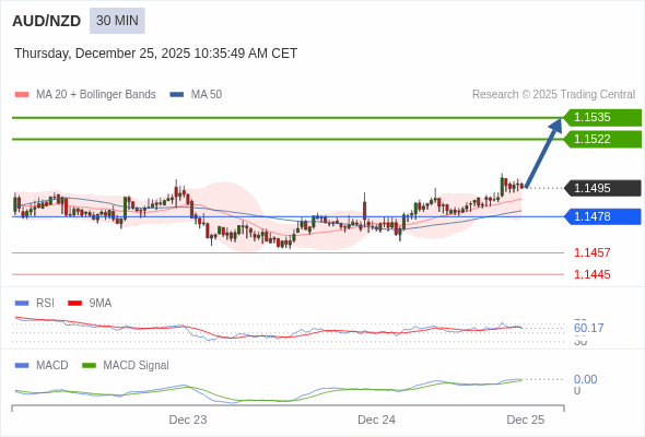 AUD/NZD kemungkinan naik 27 - 40 pip.
