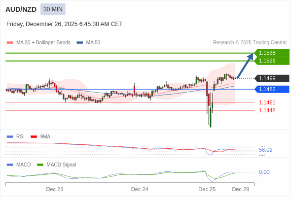 AUD/NZD mungkin naik 27 - 39 pips.