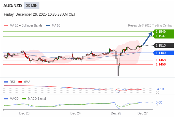 AUD/NZD mungkin naik 27 - 39 pips.