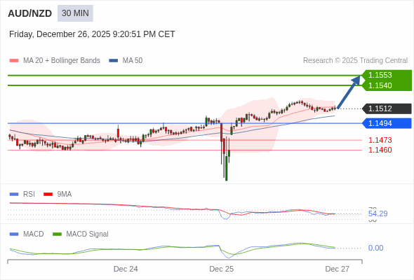 AUD/NZD mungkin naik 28 - 41 pips.