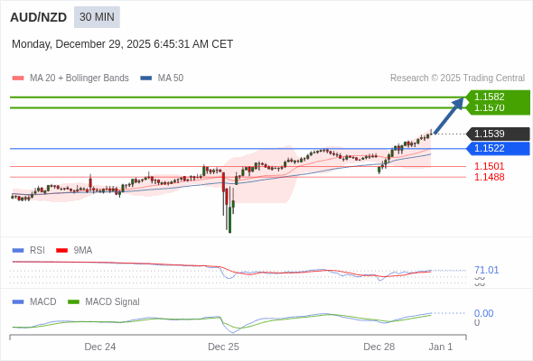 AUD/NZD mungkin naik 31 - 43 pips.