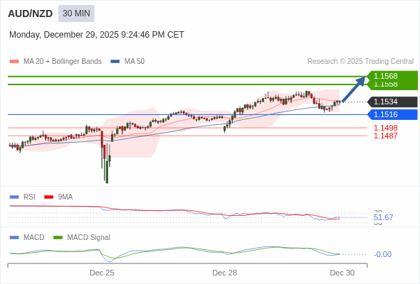 AUD/NZD mungkin naik 24 - 34 pips.