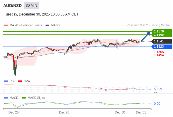 AUD/NZD mungkin naik 24 - 35 pips.