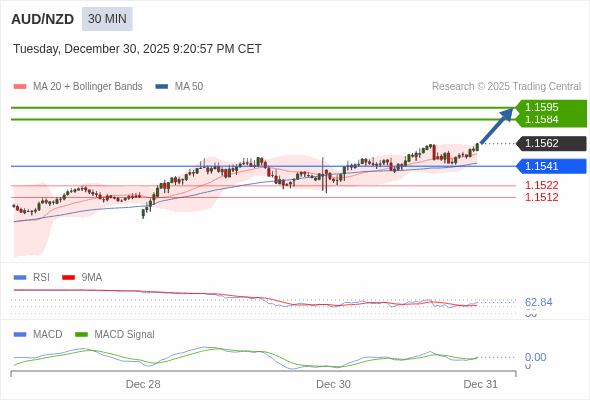 AUD/NZD mungkin naik 22 - 33 pips.