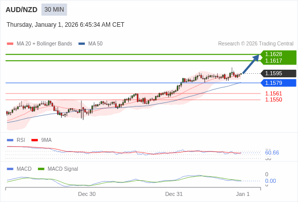 AUD/NZD mungkin naik 22 - 33 pip.