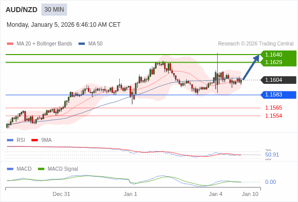AUD/NZD mungkin naik 25 - 36 pips.