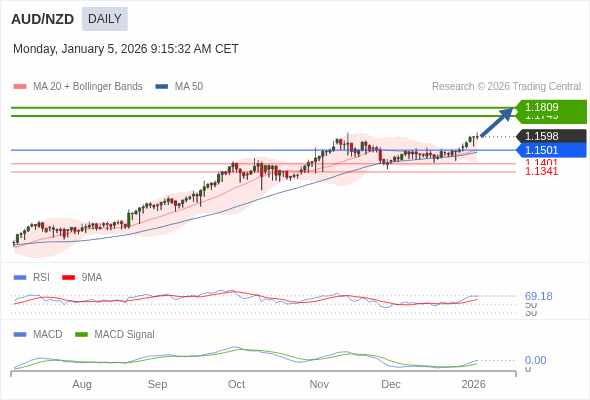 AUD/NZD mungkin naik ke 1.1749 - 1.1809.