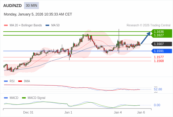 AUD/NZD mungkin naik 20 - 29 pips.