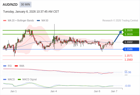 AUD/NZD mungkin naik 17 - 26 pips.