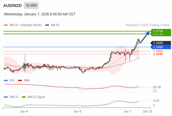 AUD/NZD mungkin naik 30 - 39 pips.