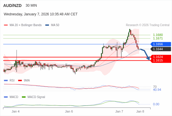 AUD/NZD mungkin turun 20 - 29 pips.