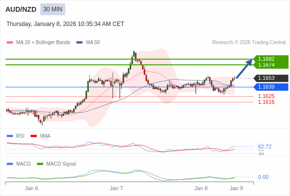 AUD/NZD mungkin naik 21 - 29 pip.