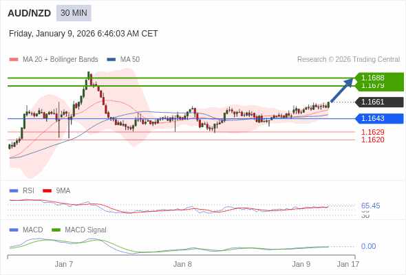 AUD/NZD mungkin naik 18 - 27 pip.