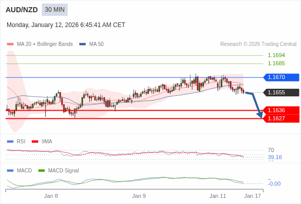 AUD/NZD mungkin turun 19 - 28 pip.
