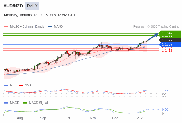 AUD/NZD mungkin naik ke 1.1791 - 1.1847.