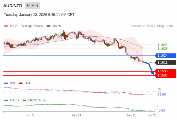 AUD/NZD mungkin turun 18 - 26 pips.