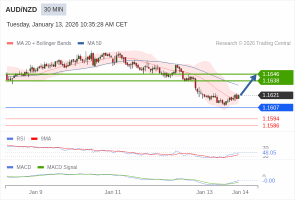 AUD/NZD mungkin naik 17 - 25 pip.
