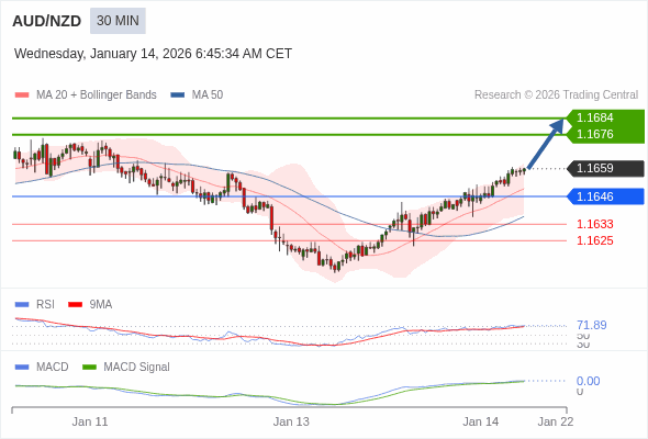 AUD/NZD mungkin naik 17 - 25 pip.