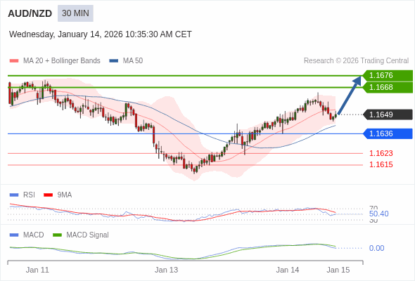 AUD/NZD mungkin naik 18 - 26 pips.