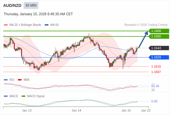AUD/NZD mungkin naik 17 - 25 pip.