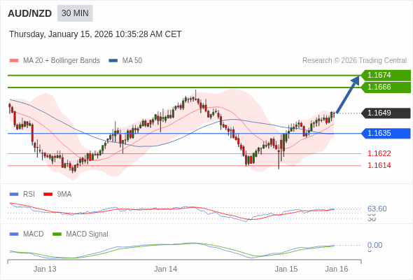 AUD/NZD mungkin naik 17 - 25 pips.