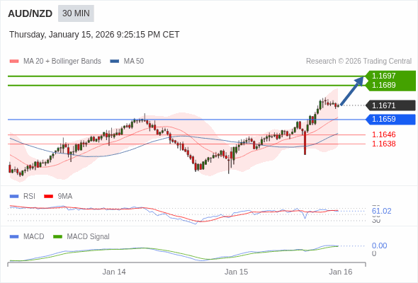 AUD/NZD mungkin naik 17 - 25 pips.