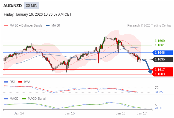 AUD/NZD mungkin turun 18 - 26 pip.