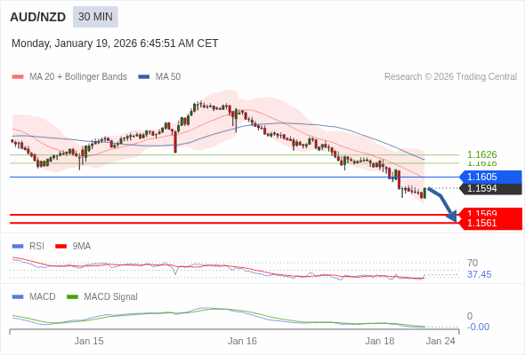 AUD/NZD mungkin turun 25 - 33 pips.