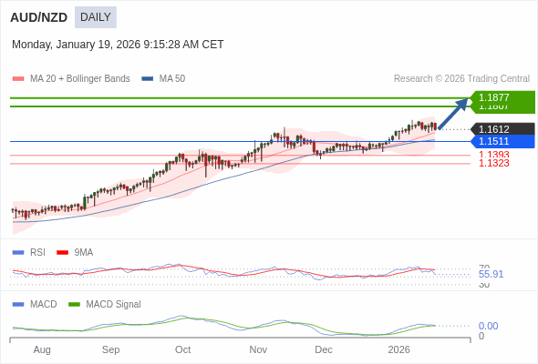 AUD/NZD mungkin naik ke 1.1807 - 1.1877.