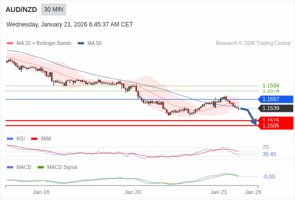 AUD/NZD mungkin turun 24 - 34 pips.