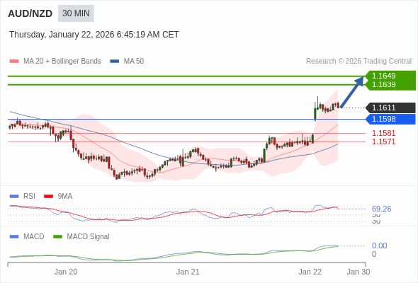 AUD/NZD mungkin naik 28 - 38 pips.