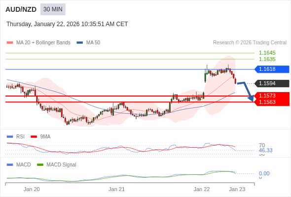 AUD/NZD mungkin turun 21 - 31 pips.