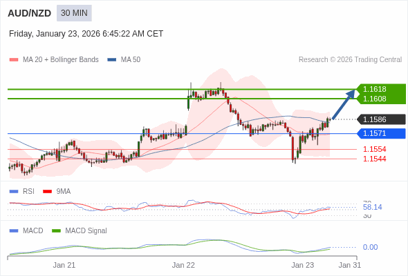 AUD/NZD mungkin naik 22 - 32 pips.
