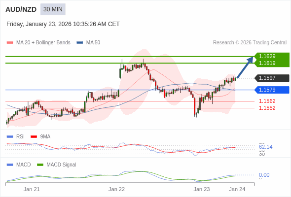 AUD/NZD mungkin naik 22 - 32 pip.