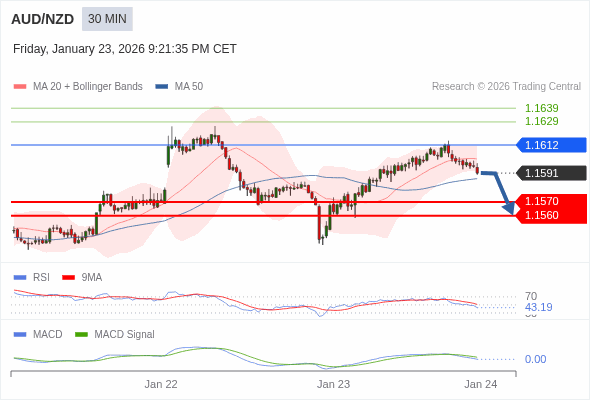 AUD/NZD mungkin turun 21 - 31 pips.