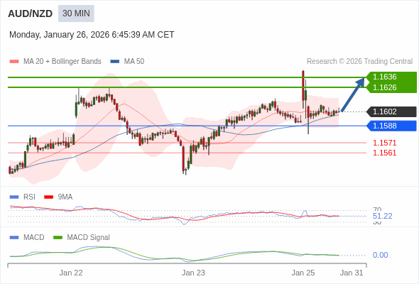 AUD/NZD mungkin naik 24 - 34 pips.