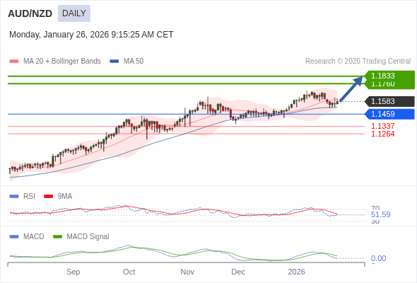 AUD/NZD mungkin naik ke 1.1760 - 1.1833.