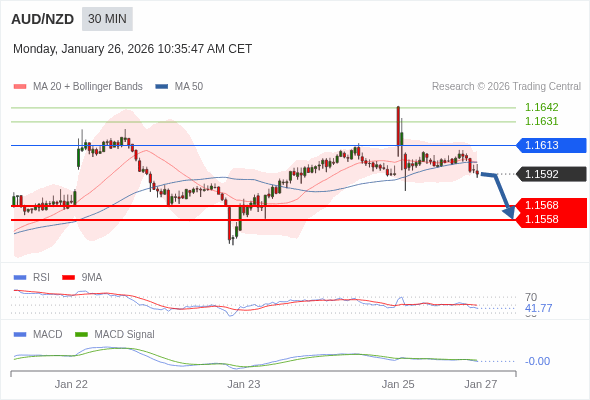 AUD/NZD mungkin turun 24 - 34 pips.
