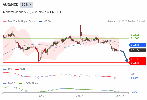 AUD/NZD mungkin turun 24 - 35 pip.
