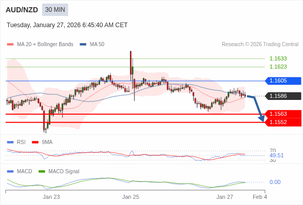 AUD/NZD mungkin turun 23 - 34 pips.
